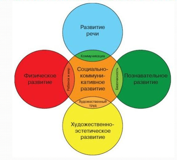 Картинка интеграция образовательных областей